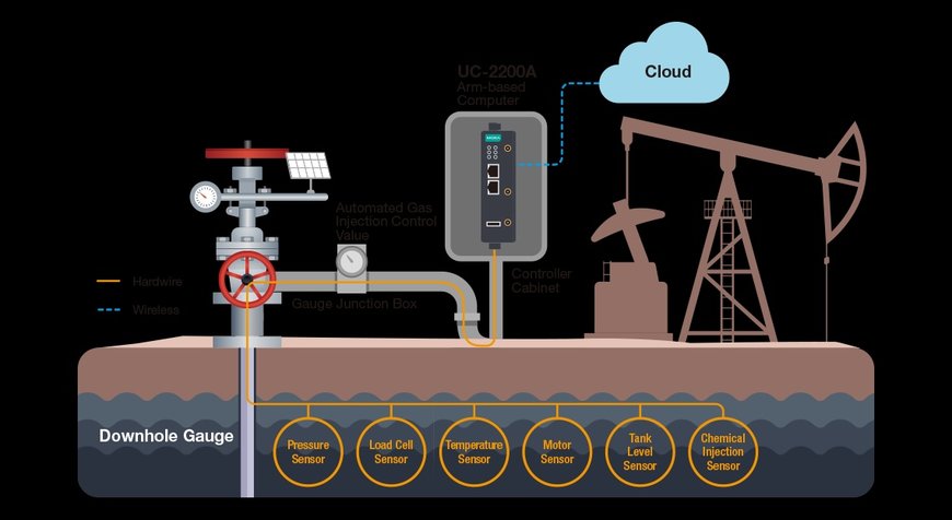 Moxa Launches Its First 64-Bit ARM-based Embedded Industrial Computer 